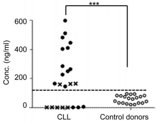 Serum concentrations (ng/ml) of anti-ROR1 autoantibodies in chronic lymphocytic leukemia (CLL) patients and controls, as measured by ELISA against the full-length ROR1 protein.